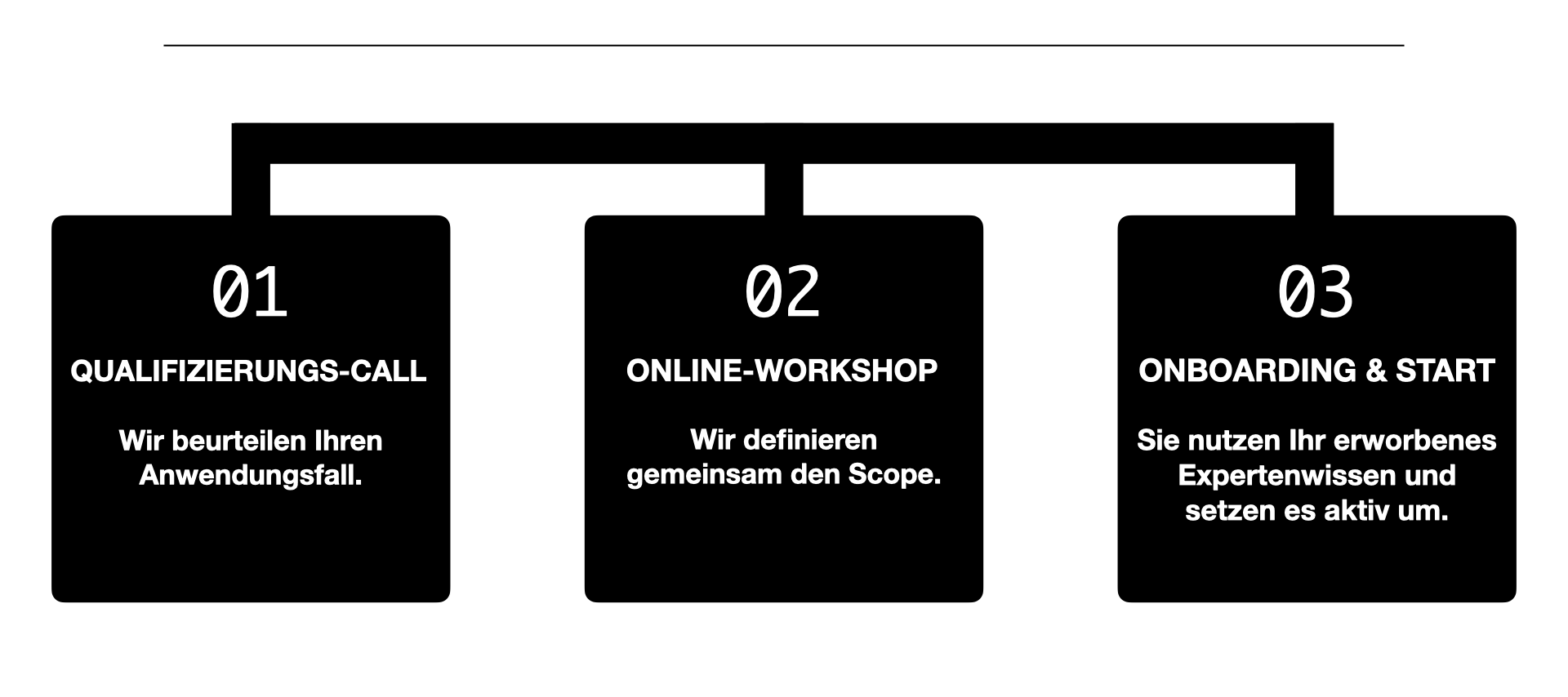 timeline onboarding prozess ai and sales.001.001